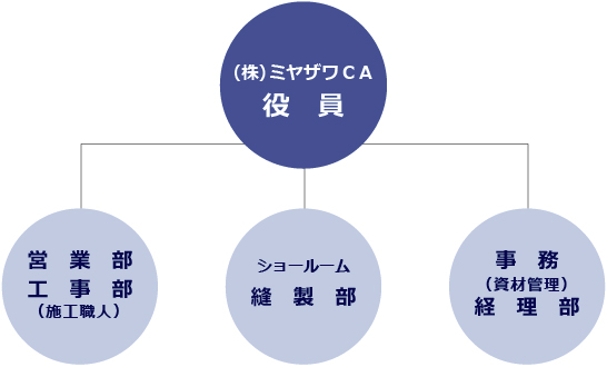 組織図